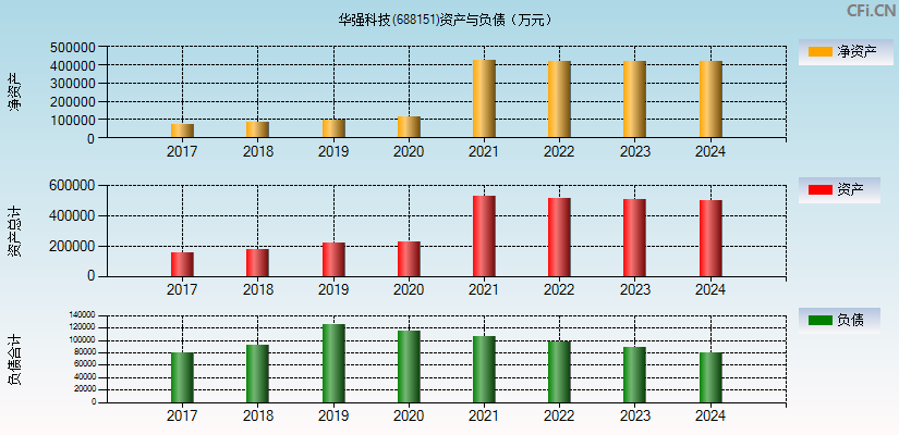 华强科技(688151)资产负债表图