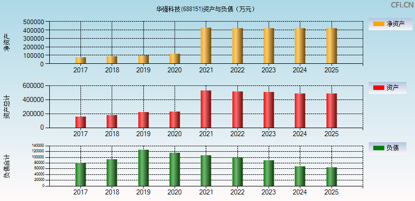 华强科技(688151)资产负债表图