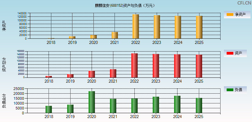 麒麟信安(688152)资产负债表图