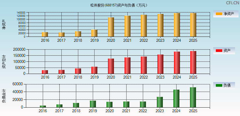 松井股份(688157)资产负债表图