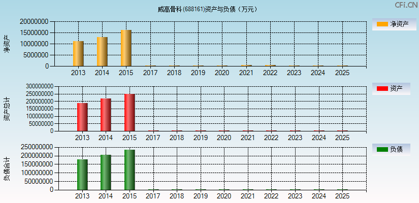 威高骨科(688161)资产负债表图