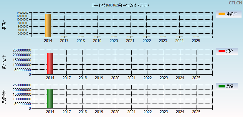 巨一科技(688162)资产负债表图