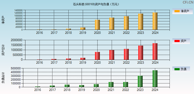 石头科技(688169)资产负债表图