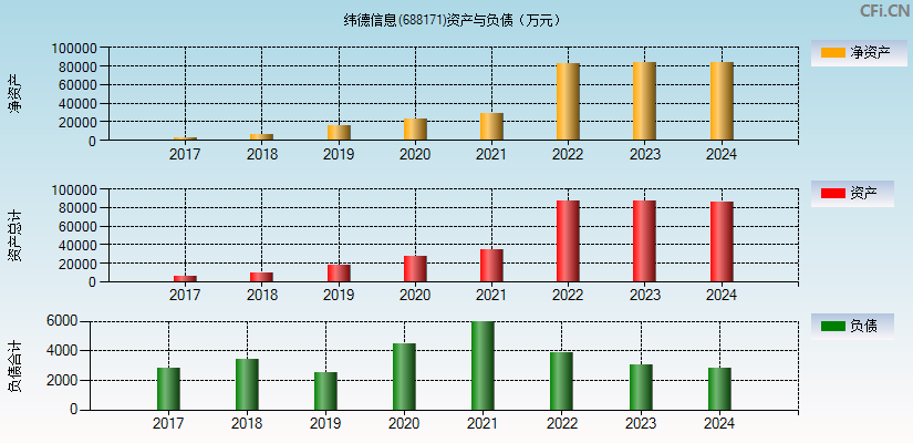 纬德信息(688171)资产负债表图