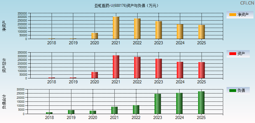 亚虹医药-U(688176)资产负债表图