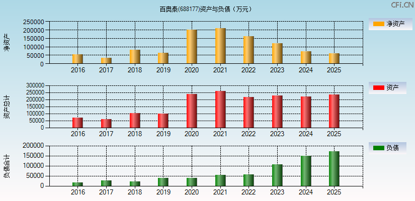 百奥泰(688177)资产负债表图