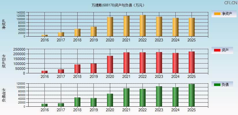 万德斯(688178)资产负债表图