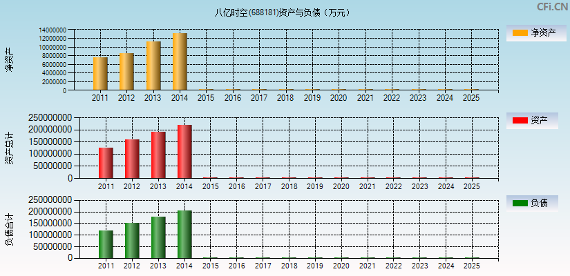八亿时空(688181)资产负债表图