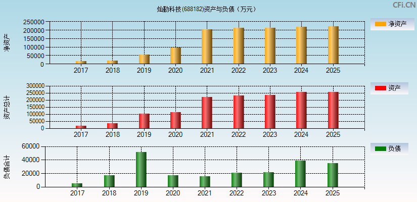 灿勤科技(688182)资产负债表图