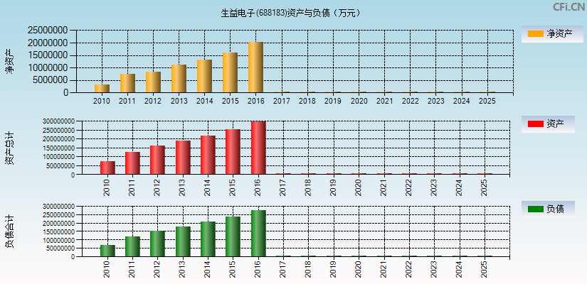 生益电子(688183)资产负债表图