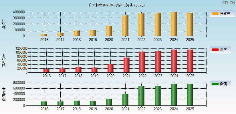 广大特材(688186)资产负债表图