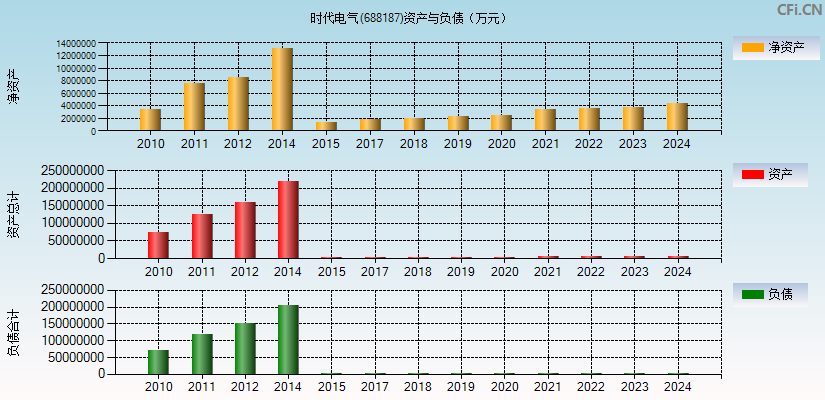 时代电气(688187)资产负债表图