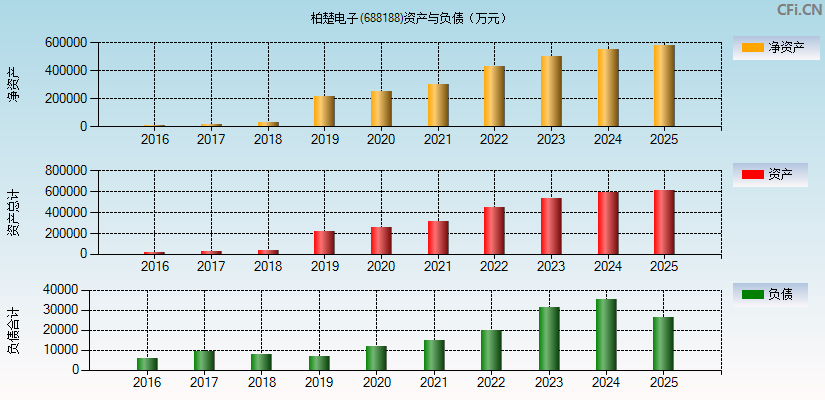 柏楚电子(688188)资产负债表图