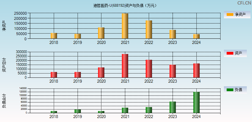 迪哲医药-U(688192)资产负债表图