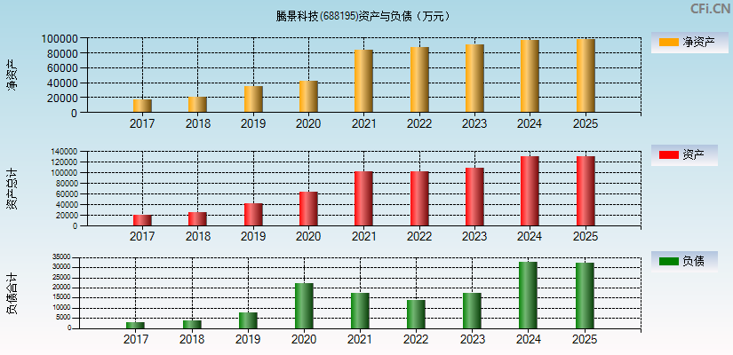 腾景科技(688195)资产负债表图