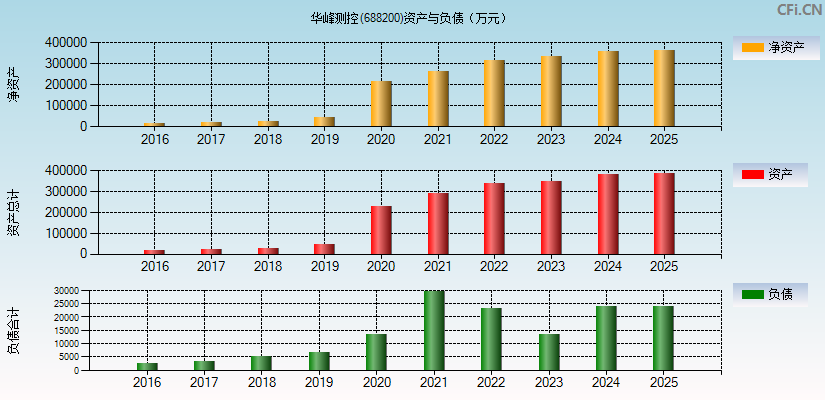 华峰测控(688200)资产负债表图
