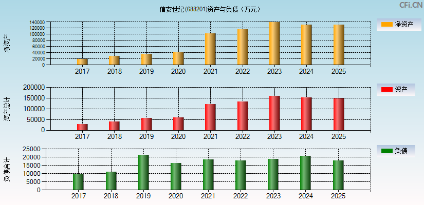信安世纪(688201)资产负债表图
