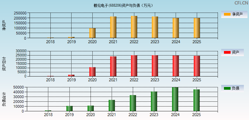 概伦电子(688206)资产负债表图