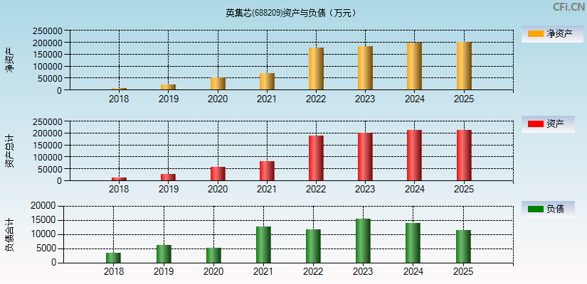 英集芯(688209)资产负债表图