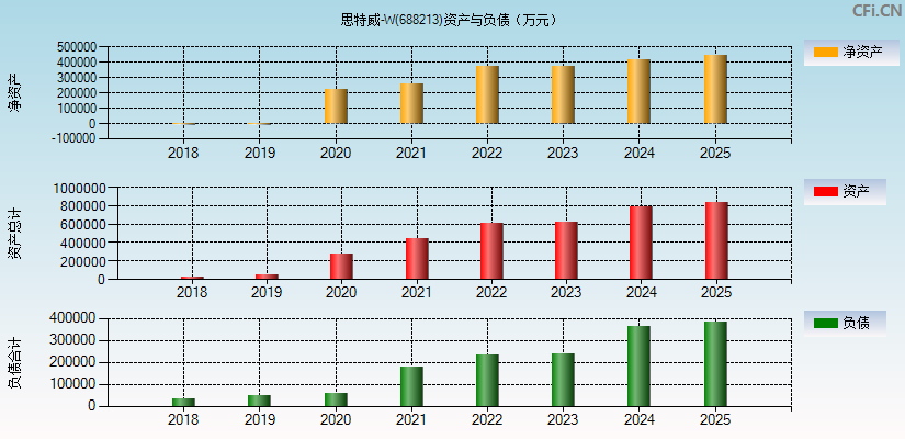思特威-W(688213)资产负债表图