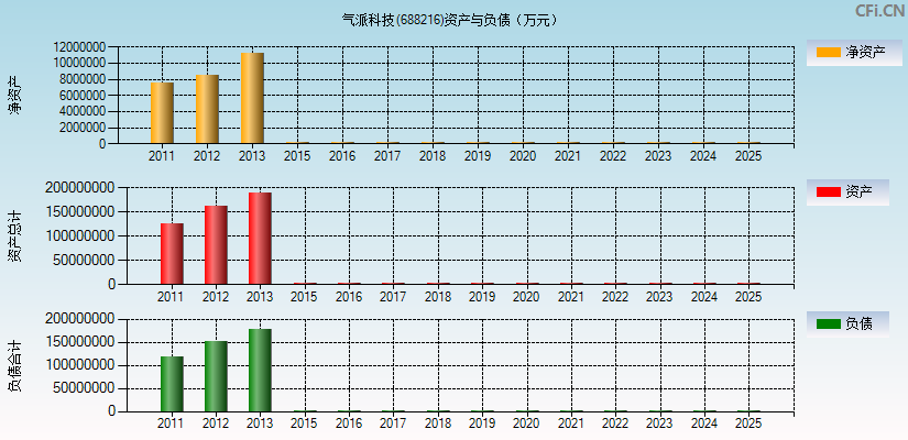 气派科技(688216)资产负债表图