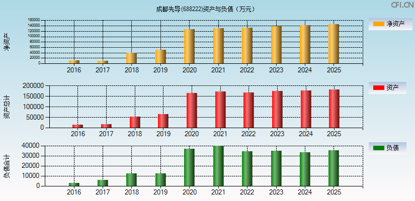 成都先导(688222)资产负债表图