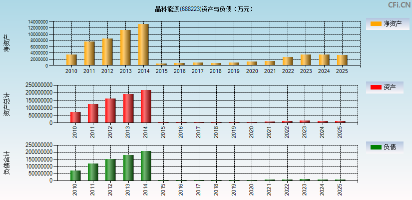 晶科能源(688223)资产负债表图