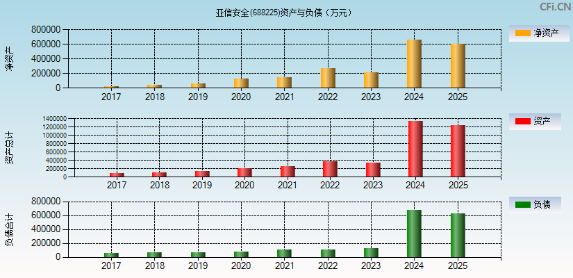 亚信安全(688225)资产负债表图