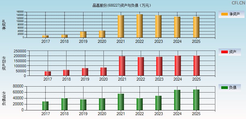 品高股份(688227)资产负债表图