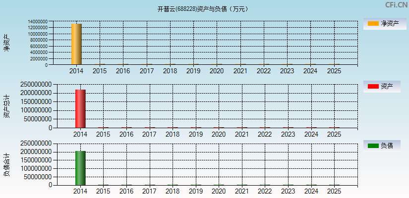 开普云(688228)资产负债表图