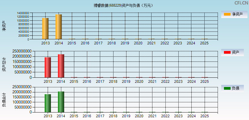 博睿数据(688229)资产负债表图