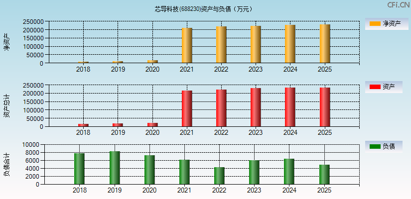 芯导科技(688230)资产负债表图