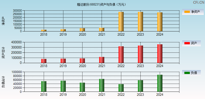 隆达股份(688231)资产负债表图