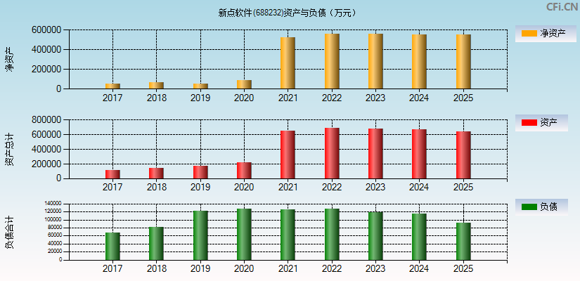 新点软件(688232)资产负债表图