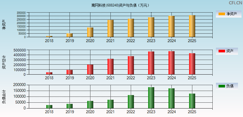 南网科技(688248)资产负债表图