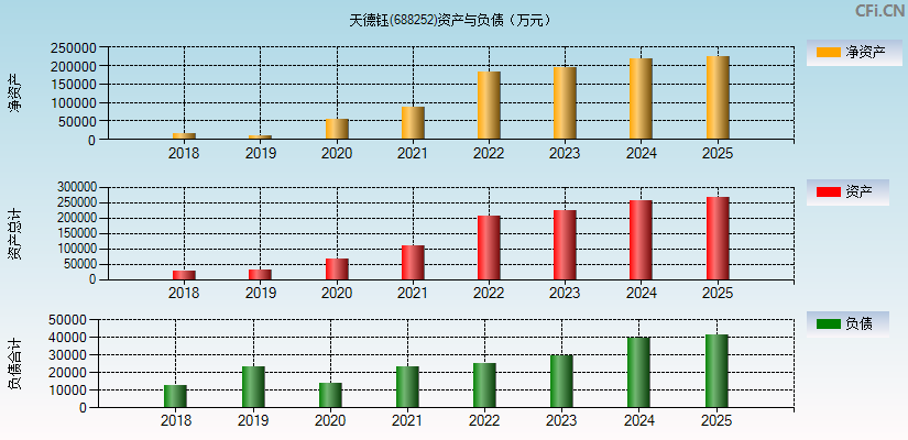 天德钰(688252)资产负债表图