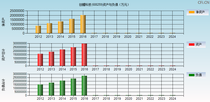 创耀科技(688259)资产负债表图