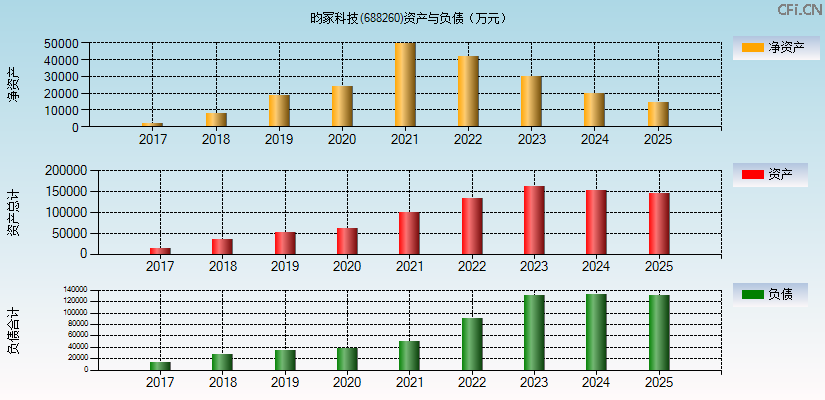 昀冢科技(688260)资产负债表图