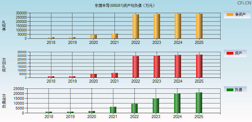 东微半导(688261)资产负债表图