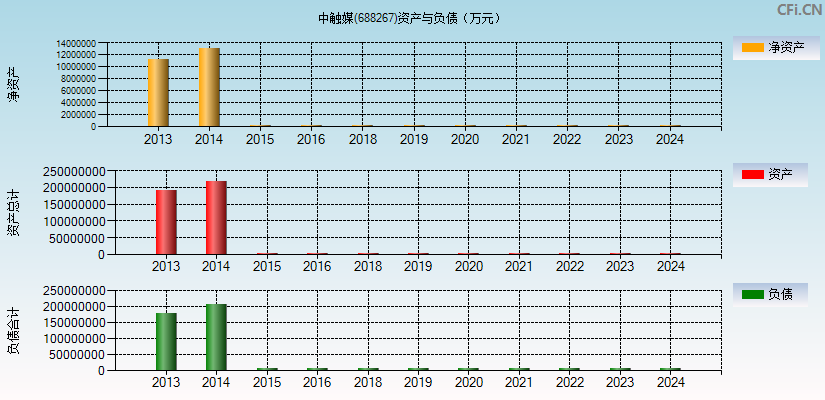 中触媒(688267)资产负债表图