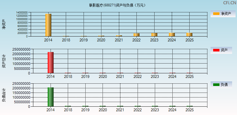 联影医疗(688271)资产负债表图