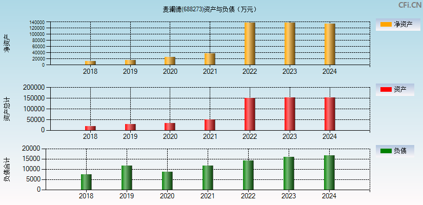 麦澜德(688273)资产负债表图