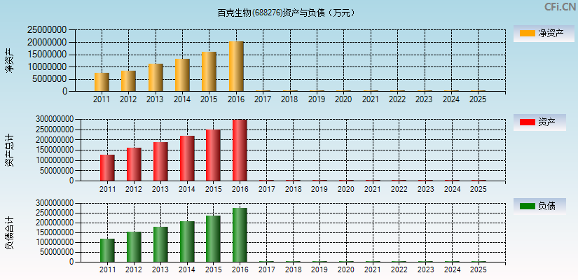 百克生物(688276)资产负债表图