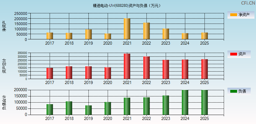 精进电动-UW(688280)资产负债表图
