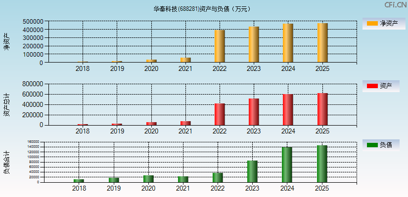 华秦科技(688281)资产负债表图