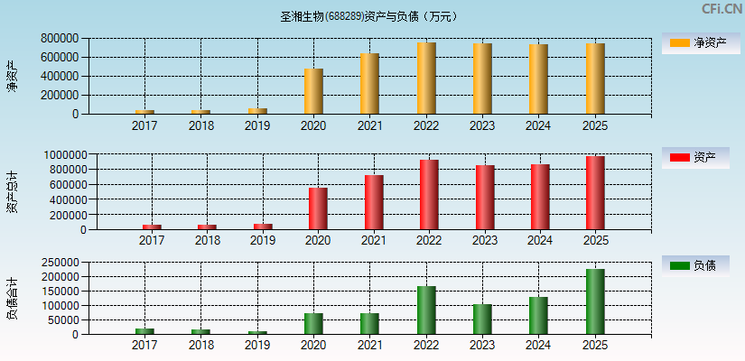 圣湘生物(688289)资产负债表图
