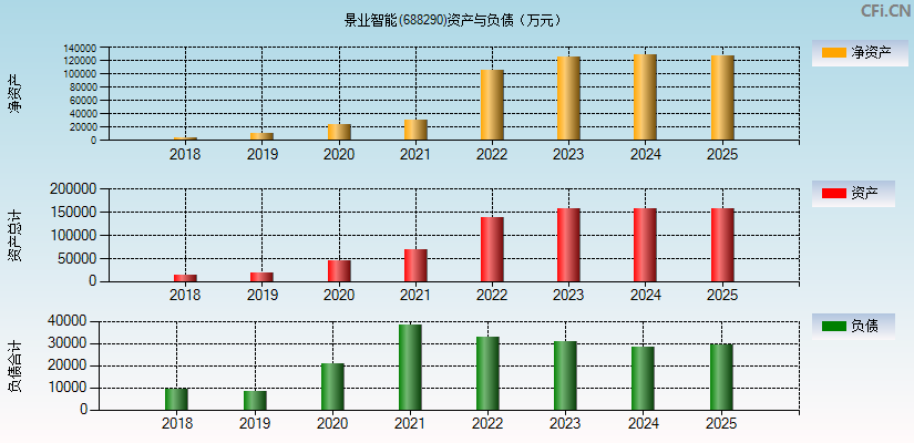景业智能(688290)资产负债表图
