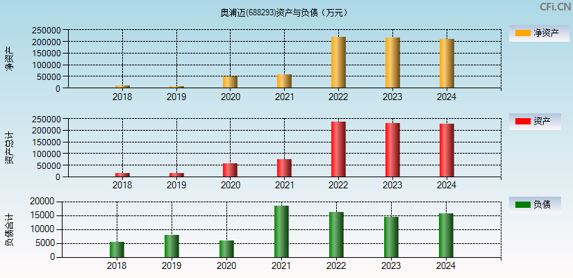 奥浦迈(688293)资产负债表图