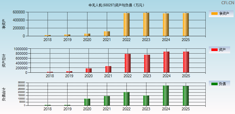 中无人机(688297)资产负债表图