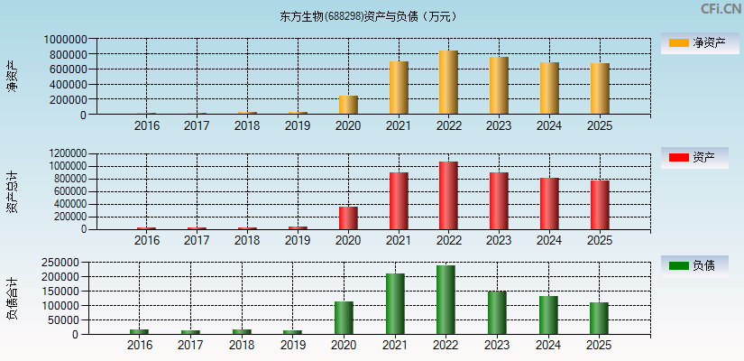 东方生物(688298)资产负债表图
